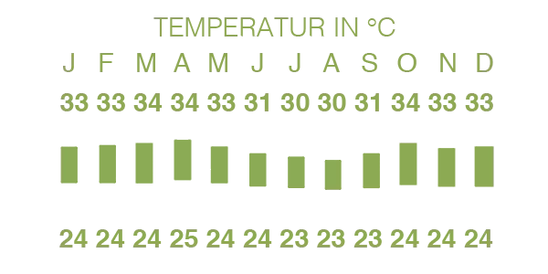 Beste Reisezeit Bali – Temperatur in °C | Quelle: de.wikipedia.org/wiki/Bali