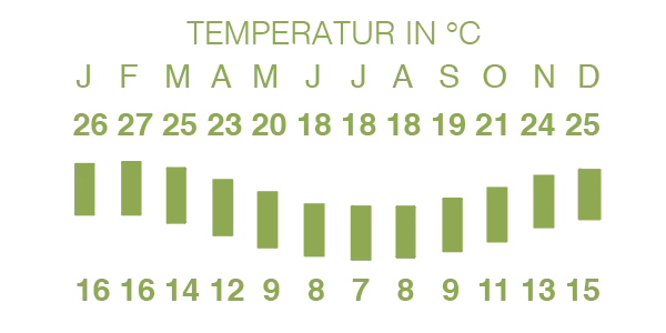 Beste Reisezeit Kapstadt – Temperatur in °C | Quelle: de.wikipedia.org/wiki/Kapstadt Beste Reisezeit Kapstadt – Temperatur in °C | Quelle: de.wikipedia.org/wiki/Kapstadt