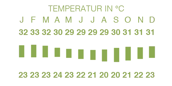 Beste Reisezeit Sansibar – Temperatur in °C | Quelle: de.wikipedia.org/wiki/Sansibar