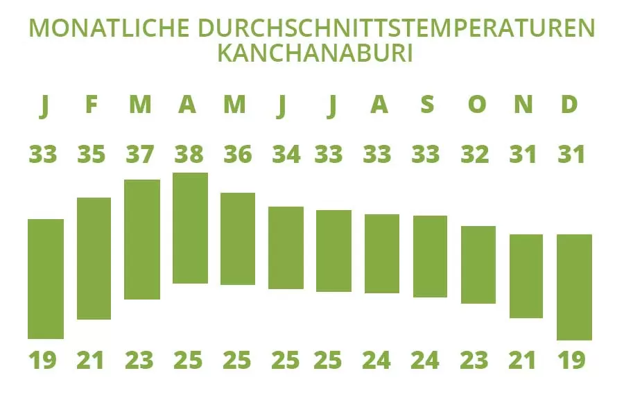Beste Reisezeit Kanchanaburi – Temperatur in °C Beste Reisezeit Kanchanaburi – Temperatur in °C