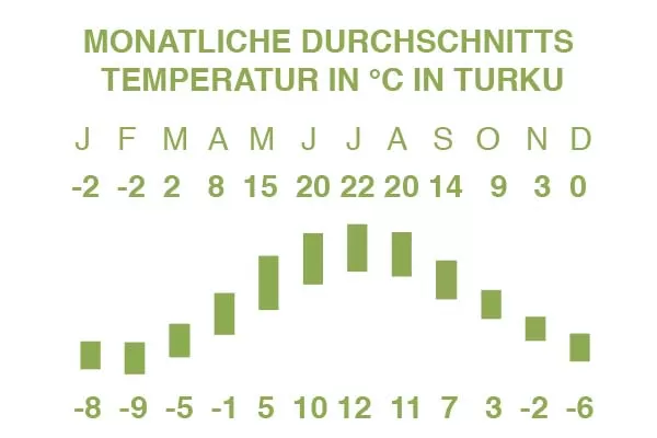 Beste Reisezeit Turku – Temperatur in °C Beste Reisezeit Turku – Temperatur in °C