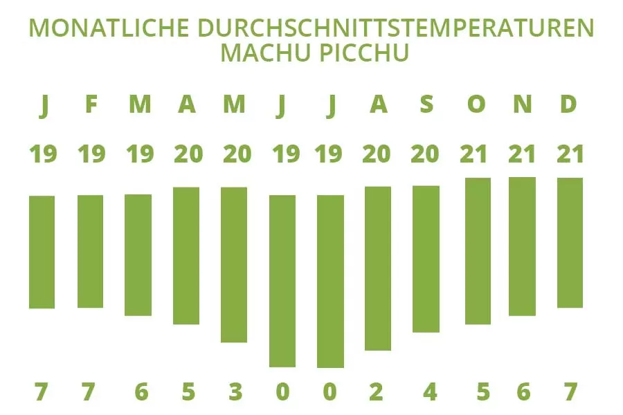 Die Klima und Temperaturübersicht in Monaten vom Machu Picchu Die Klima und Temperaturübersicht in Monaten vom Machu Picchu