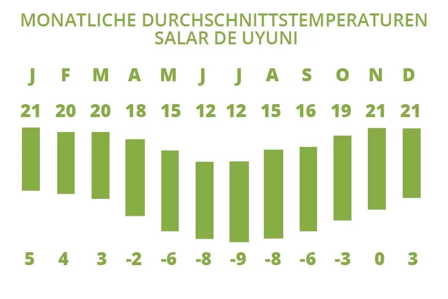 Die Klima und Temperaturübersicht in Monaten vom Salar de Uyuni Die Klima und Temperaturübersicht in Monaten vom Salar de Uyuni