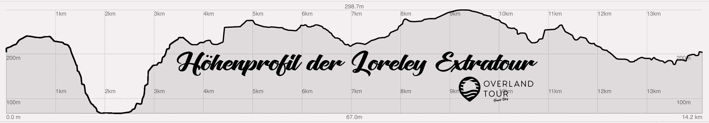 Das Höhenprofil der Loreley Extratour Wanderung im UNSESCO Welterbe Oberes Mittelrheintal