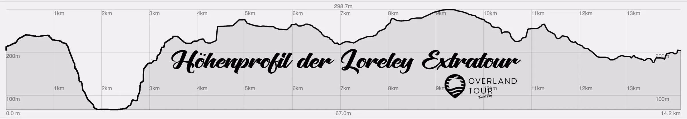 Das Höhenprofil der Loreley Extratour Wanderung im UNSESCO Welterbe Oberes Mittelrheintal