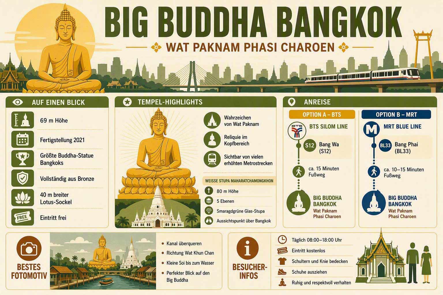 Big Buddha Bangkok: Alles Wichtige zum Wat Paknam auf einen Blick Vintage-Reiseinfografik zum Big Buddha Bangkok im Wat Paknam Phasi Charoen mit Fakten zur 69 Meter hohen Buddha-Statue, Tempel-Highlights, Anreise über BTS Bang Wa oder MRT Bang Phai, Fotospot-Tipps und Besucherinformationen.